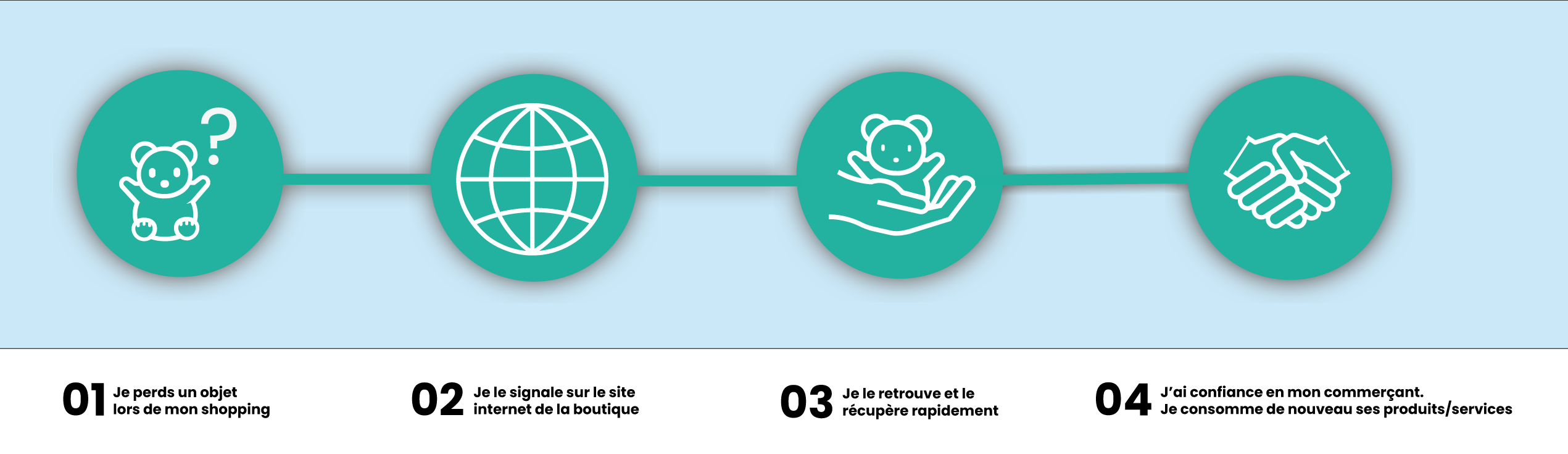 infographie Troov.com gestion d'objets trouvés et expérience client